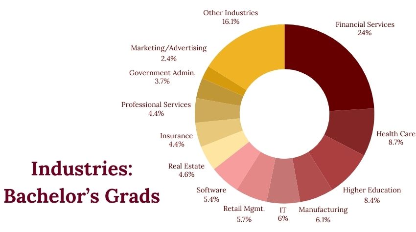 Industires 4-Year Grads are In Now