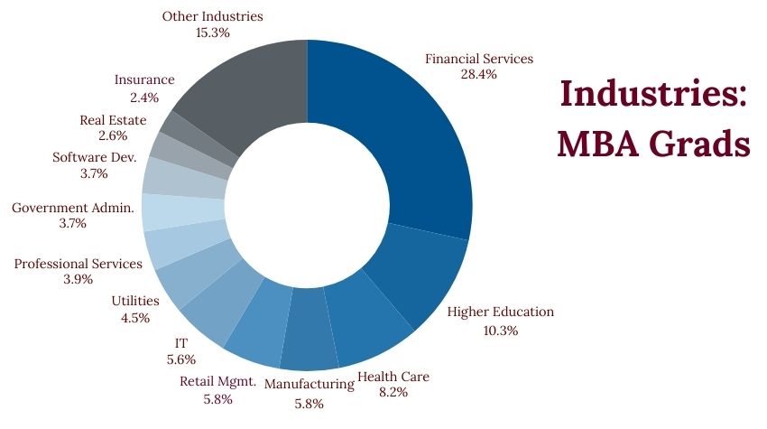 Industries MBA Grads Work Now