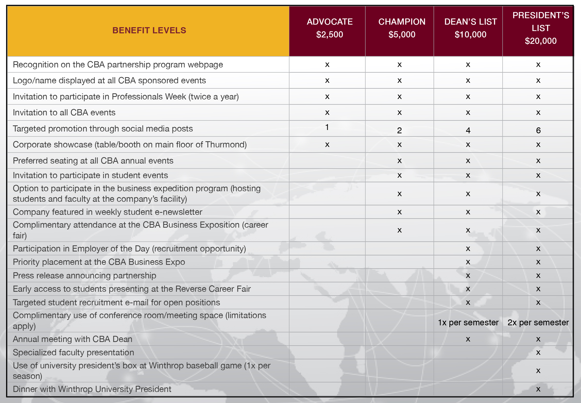 Partnership Program Benefit Levels