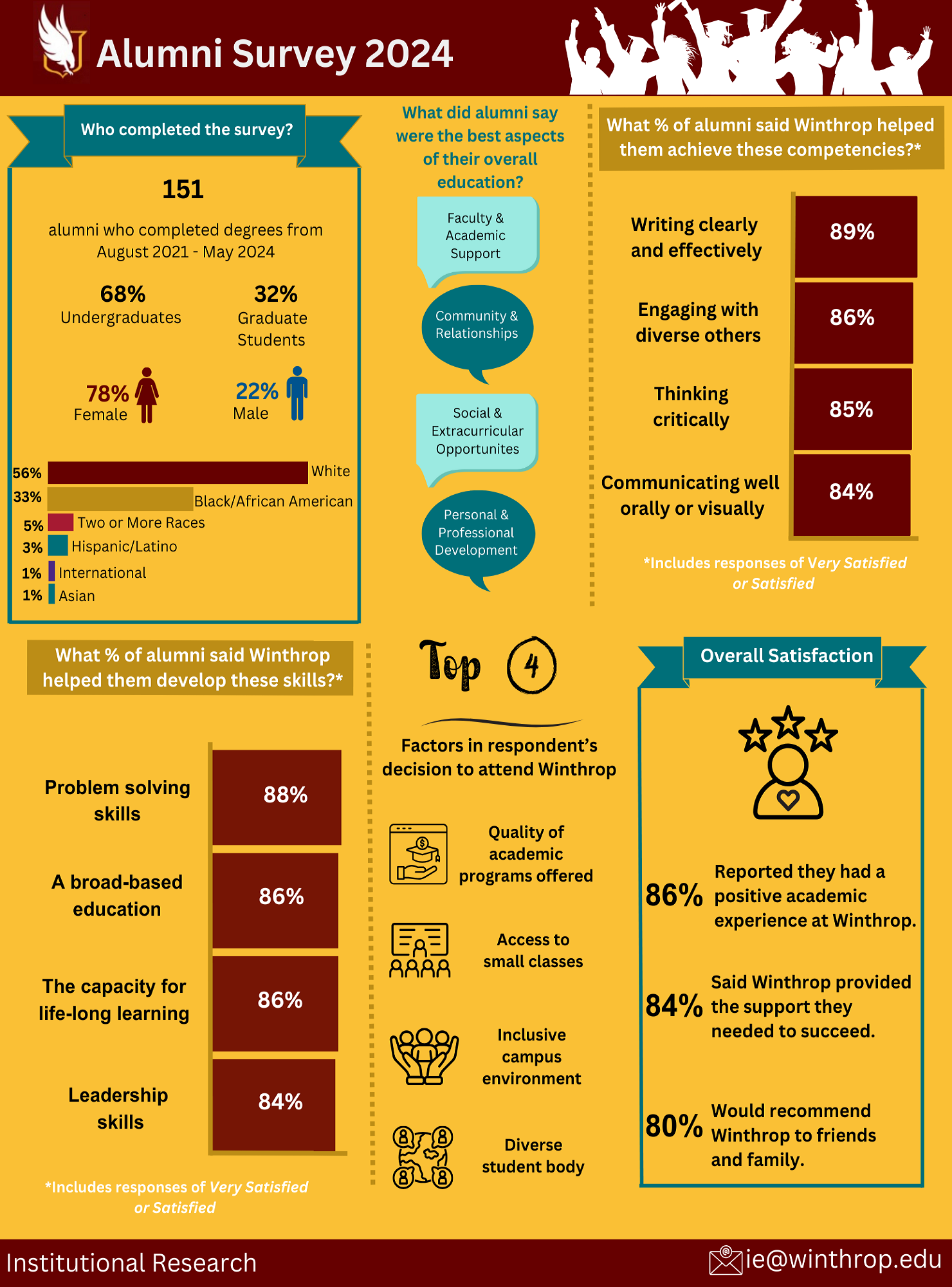 Alumni Survey Overview