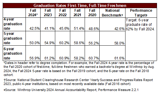 Graduation Rates Chart