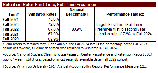 Retention Rates Chart